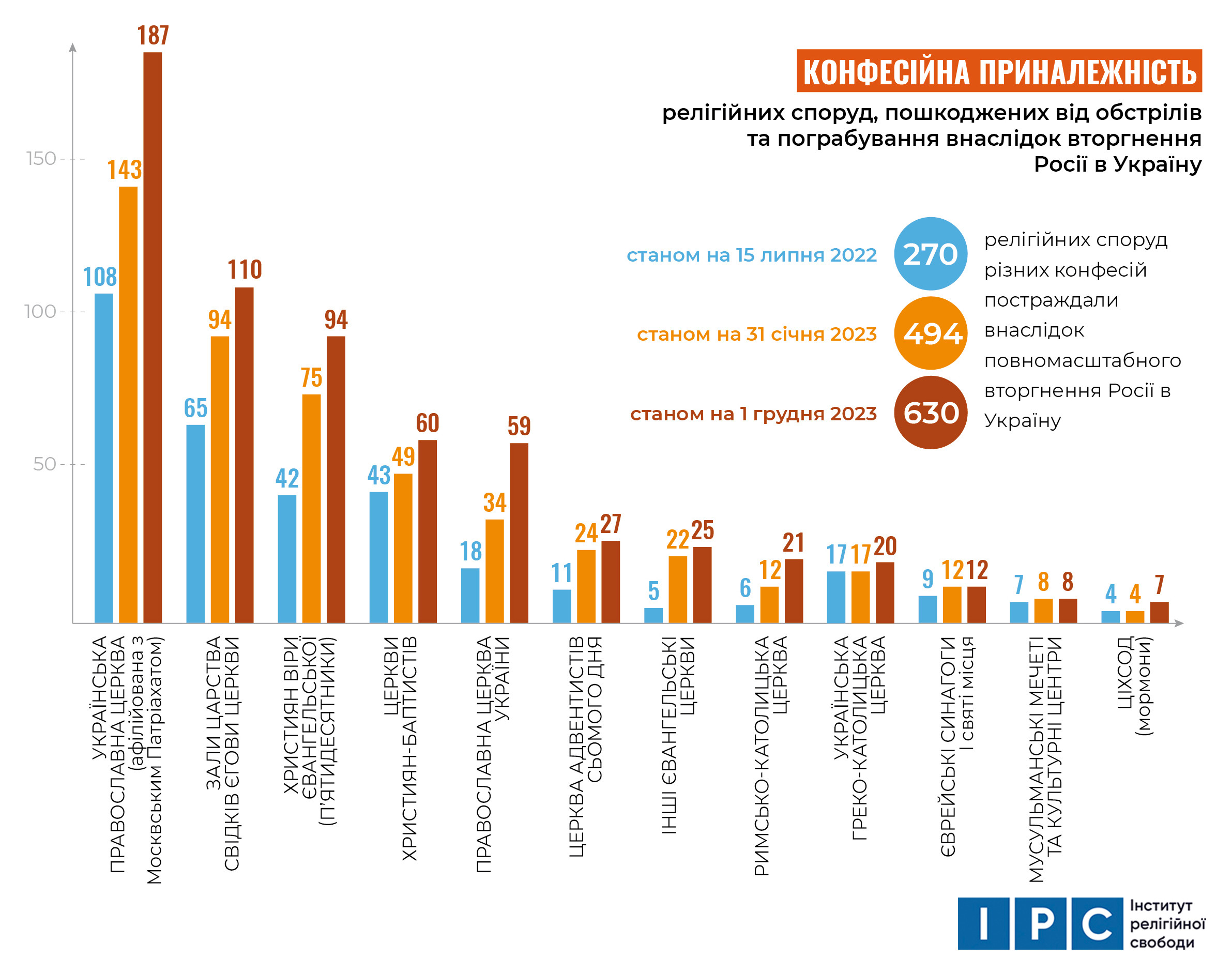 карта України, карта руйнувань, руйнування храмів, російська агресія, повномасштабне вторгнення, церкви, ІРС, Інститут релігійної свободи, релігійні споруди, молитовні будинки