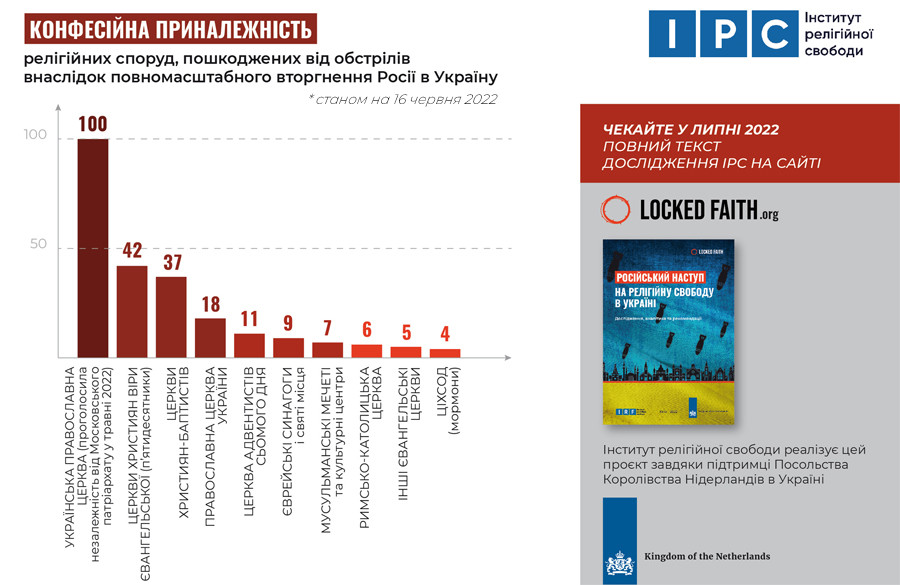 ІРС, інфографіка, релігійні споруди, російська агресія, вторгнення, війно, руйнування