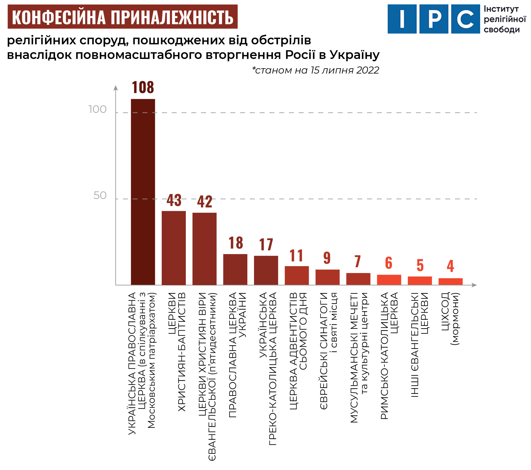 релігійні споруди, російська агресія, війна, ІРС, доповідь ІРС, зруйновані споруди