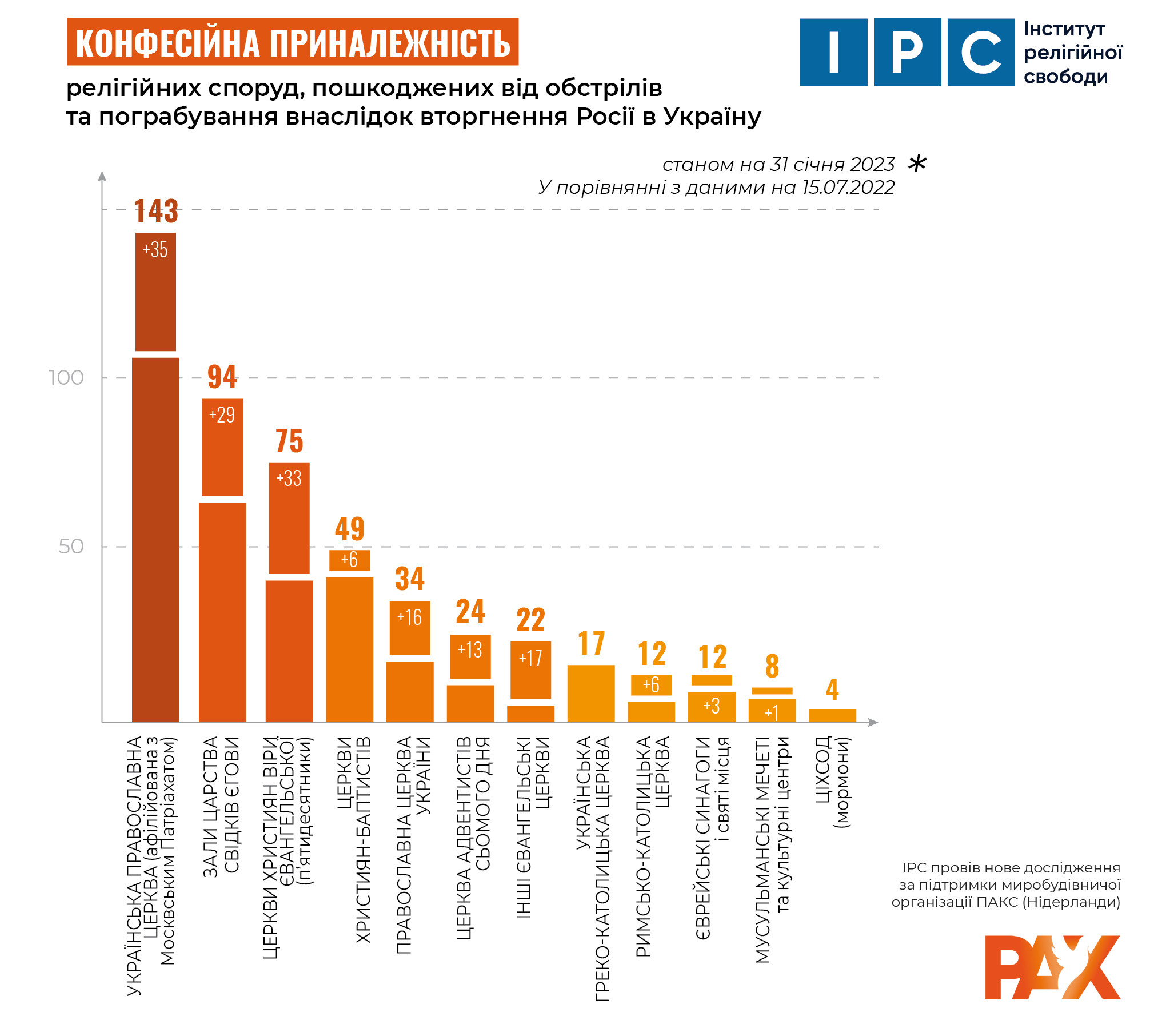 релігійні споруди, російська агресія, війна, ІРС, доповідь ІРС, зруйновані споруди