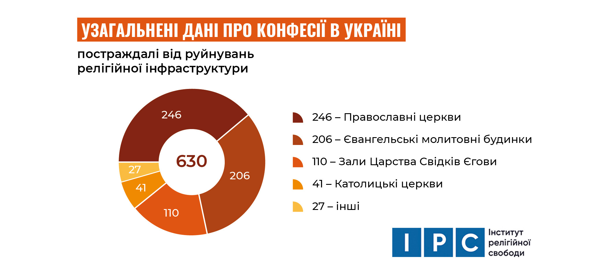 карта України, карта руйнувань, руйнування храмів, російська агресія, повномасштабне вторгнення, церкви, ІРС, Інститут релігійної свободи, релігійні споруди, молитовні будинки